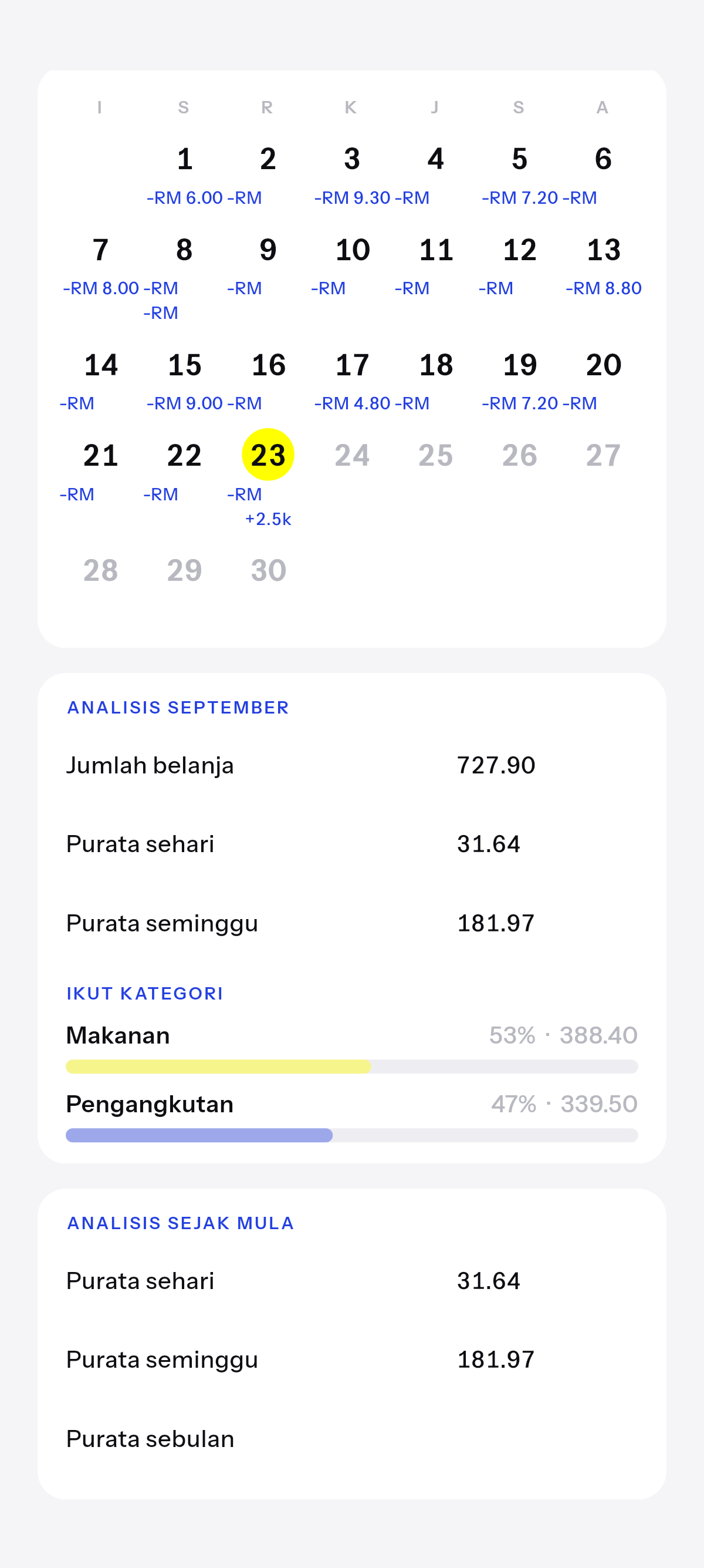 Bulan ni, dan sepanjang masa yang terkumpul.